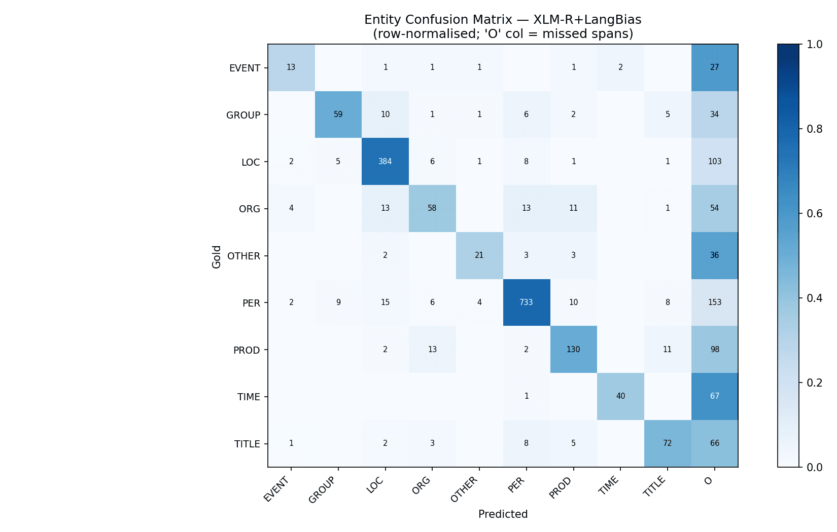 Confusion matrix for the best model, XLM-RoBERTa with language bias.