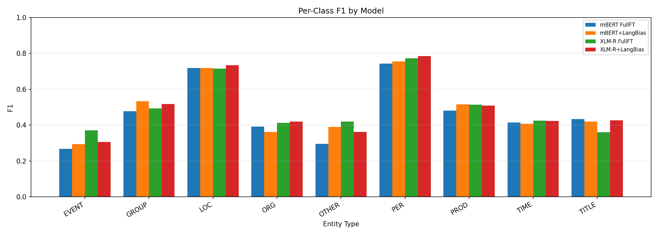 Per-class F1 comparison across all four model configurations.