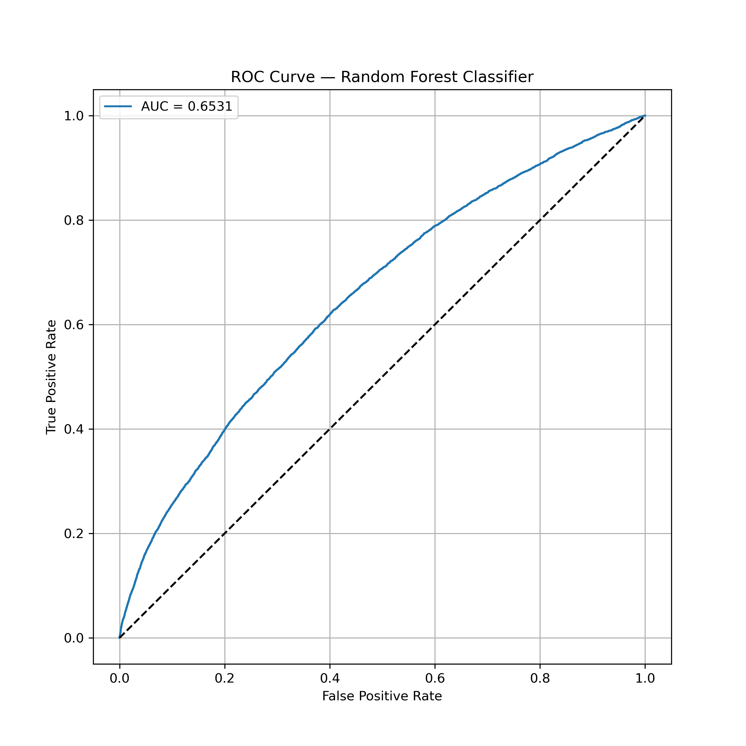 ROC curve for the Random Forest claim classifier (AUC 0.65).