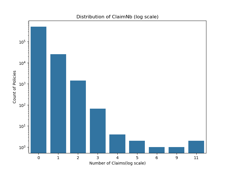 Distribution of claim counts on a log scale.