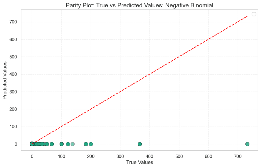 Predicted vs actual claim rate for the Negative Binomial GLM.