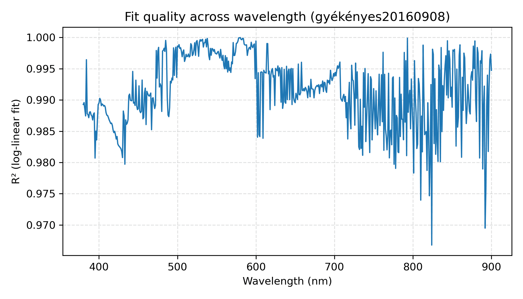 Quality-control plot for a station measurement.
