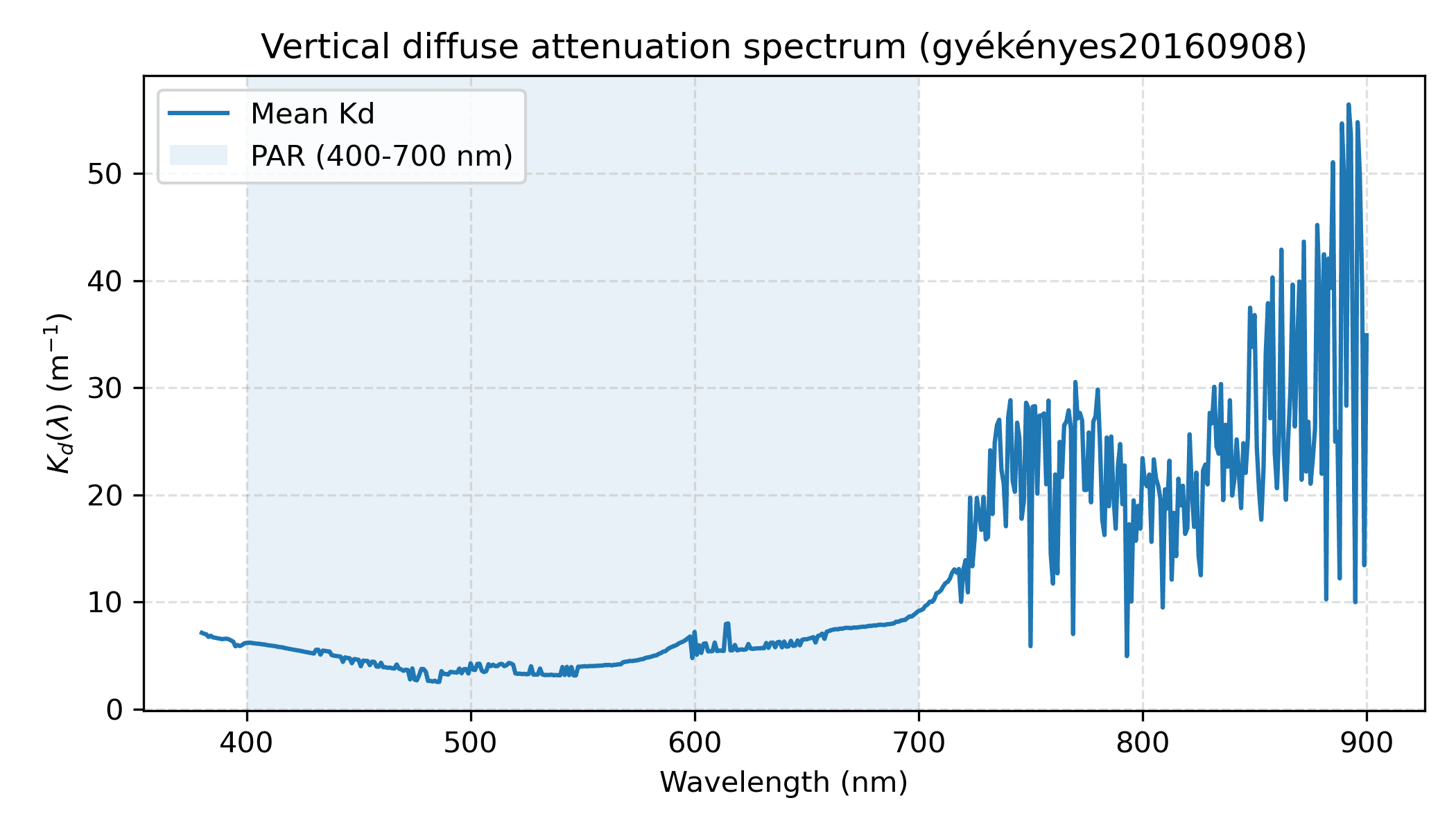 Example station-level optical output plot.