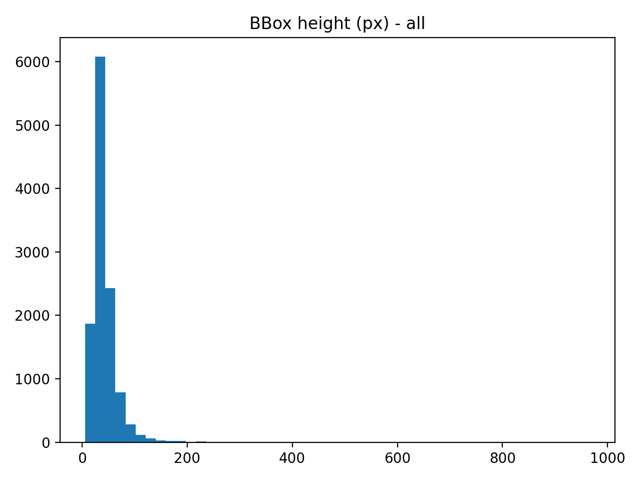 Bounding-box height distribution.