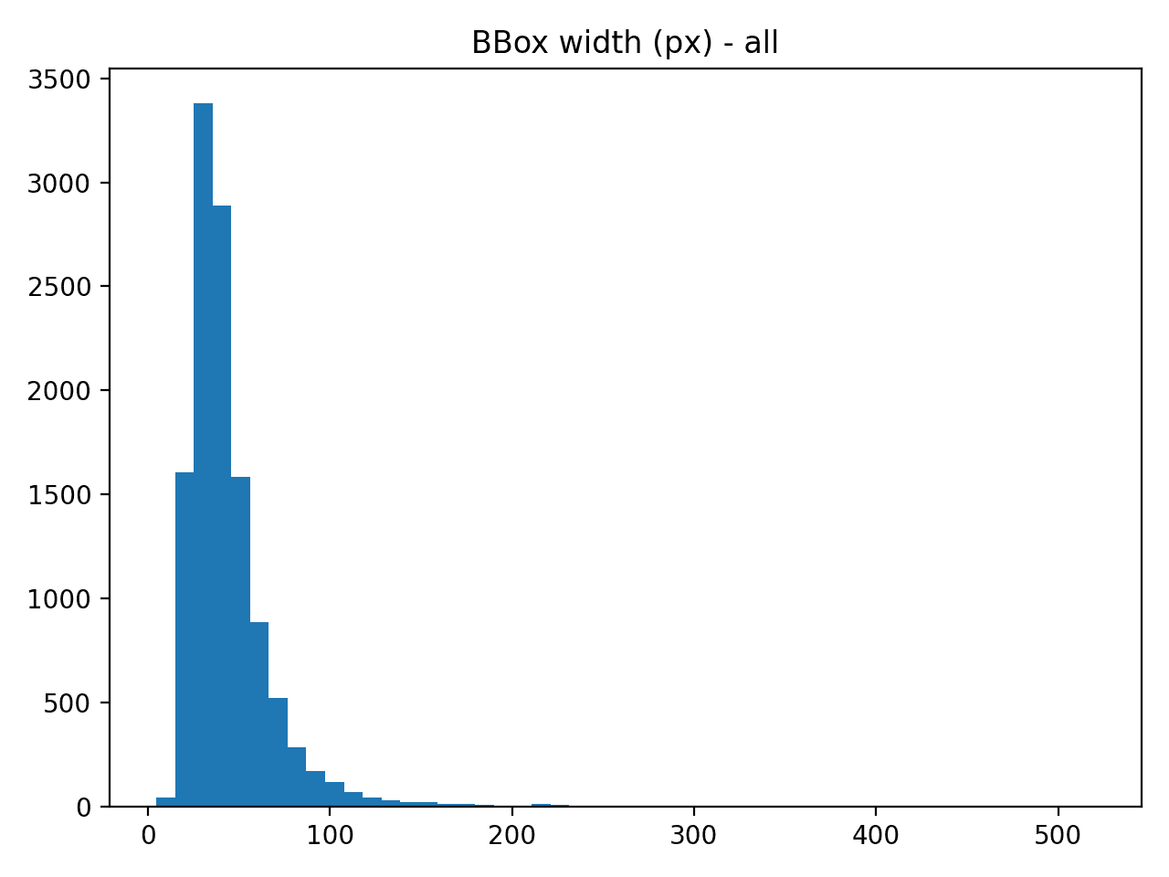 Bounding-box width distribution.