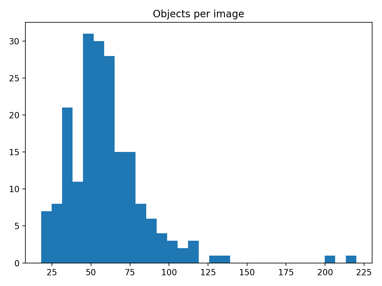 Object count distribution per image.
